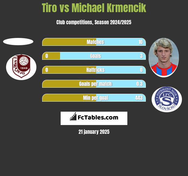 Tiro vs Michael Krmencik h2h player stats