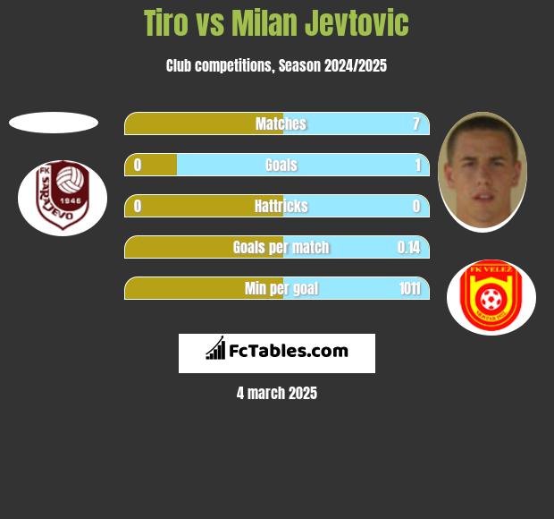 Tiro vs Milan Jevtovic h2h player stats