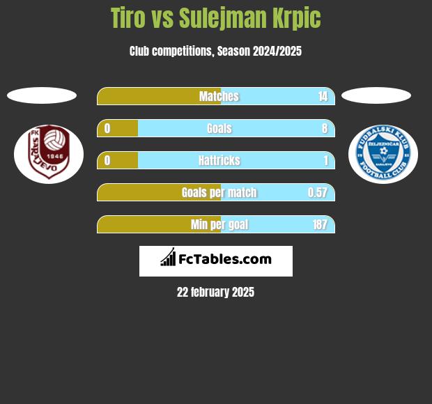 Tiro vs Sulejman Krpic h2h player stats