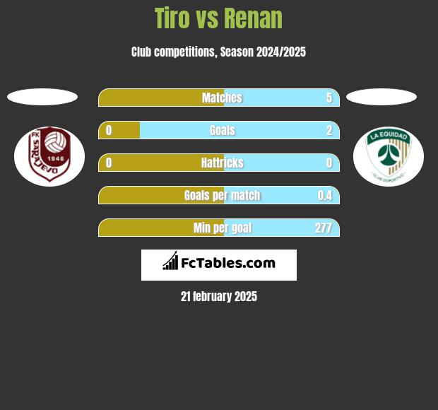 Tiro vs Renan h2h player stats