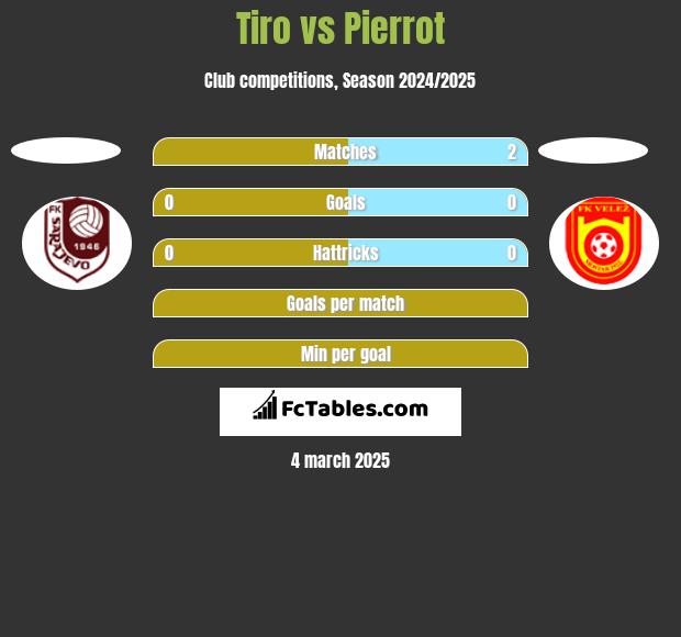 Tiro vs Pierrot h2h player stats