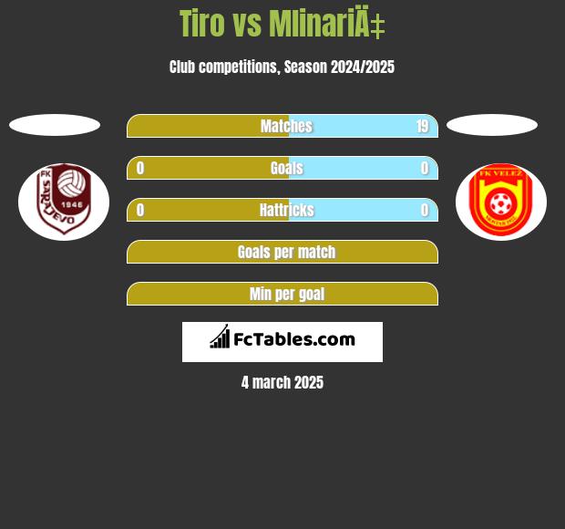 Tiro vs MlinariÄ‡ h2h player stats