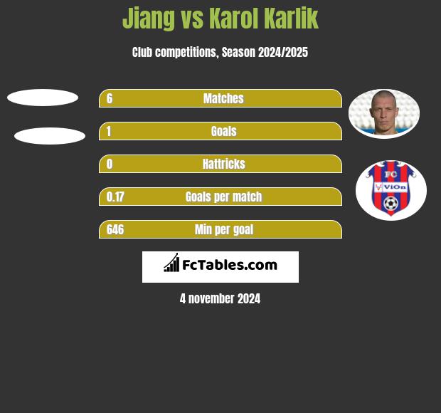 Jiang vs Karol Karlik h2h player stats