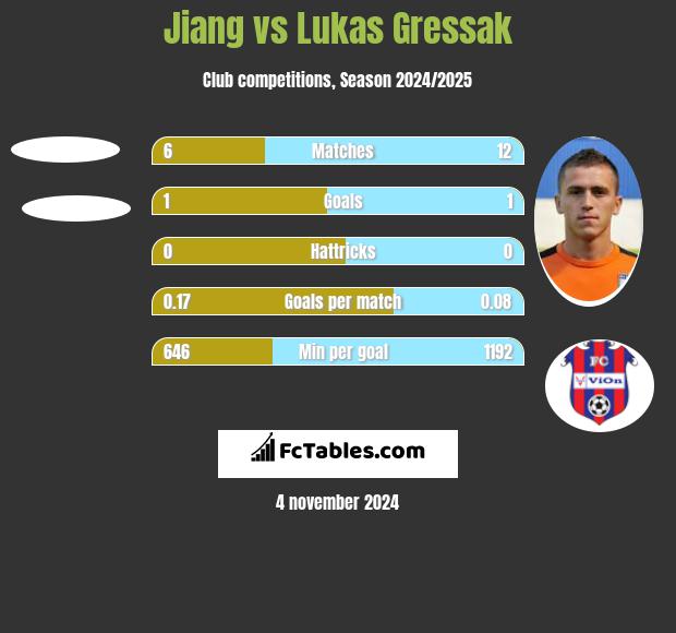 Jiang vs Lukas Gressak h2h player stats