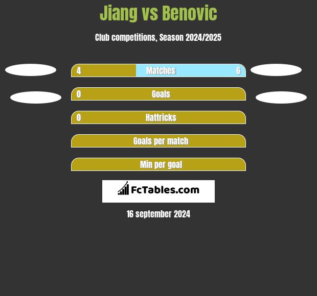 Jiang vs Benovic h2h player stats