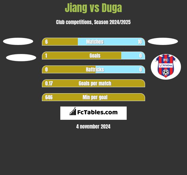 Jiang vs Duga h2h player stats