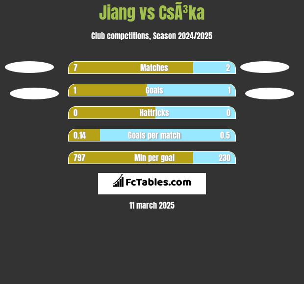 Jiang vs CsÃ³ka h2h player stats