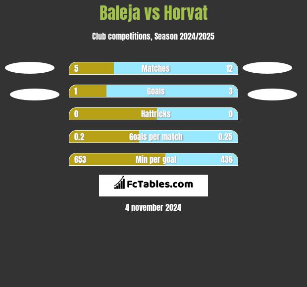 Baleja vs Horvat h2h player stats