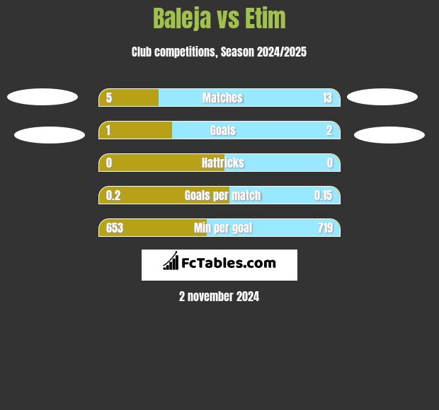 Baleja vs Etim h2h player stats