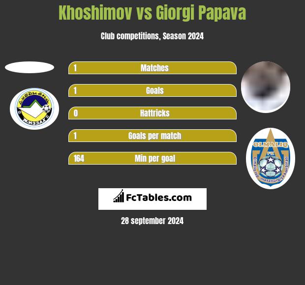 Khoshimov vs Giorgi Papava h2h player stats