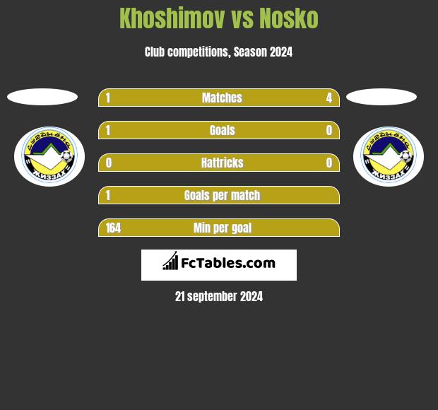 Khoshimov vs Nosko h2h player stats