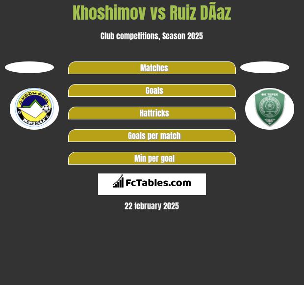 Khoshimov vs Ruiz DÃ­az h2h player stats