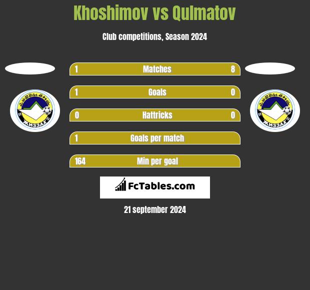 Khoshimov vs Qulmatov h2h player stats