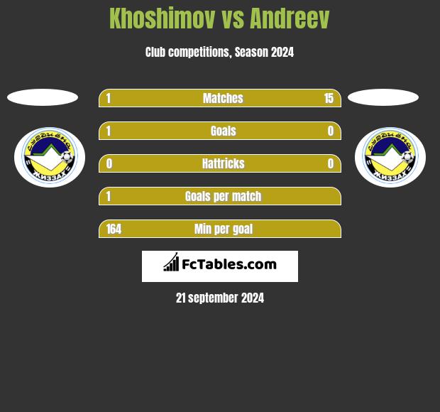 Khoshimov vs Andreev h2h player stats