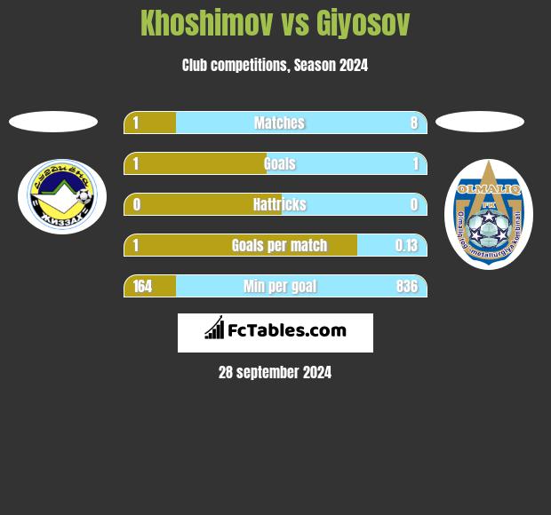 Khoshimov vs Giyosov h2h player stats