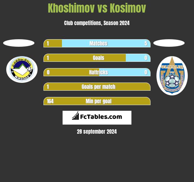 Khoshimov vs Kosimov h2h player stats