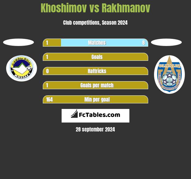 Khoshimov vs Rakhmanov h2h player stats