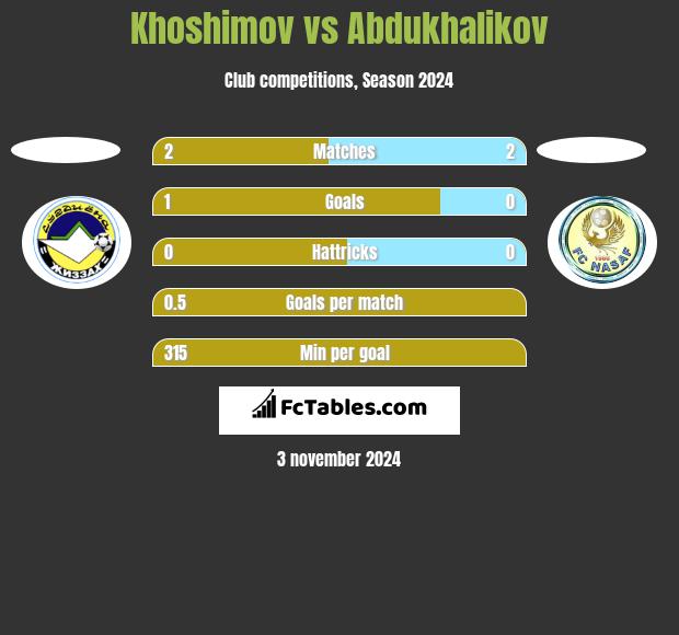 Khoshimov vs Abdukhalikov h2h player stats