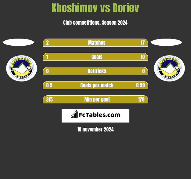 Khoshimov vs Doriev h2h player stats