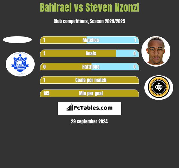 Bahiraei vs Steven Nzonzi h2h player stats