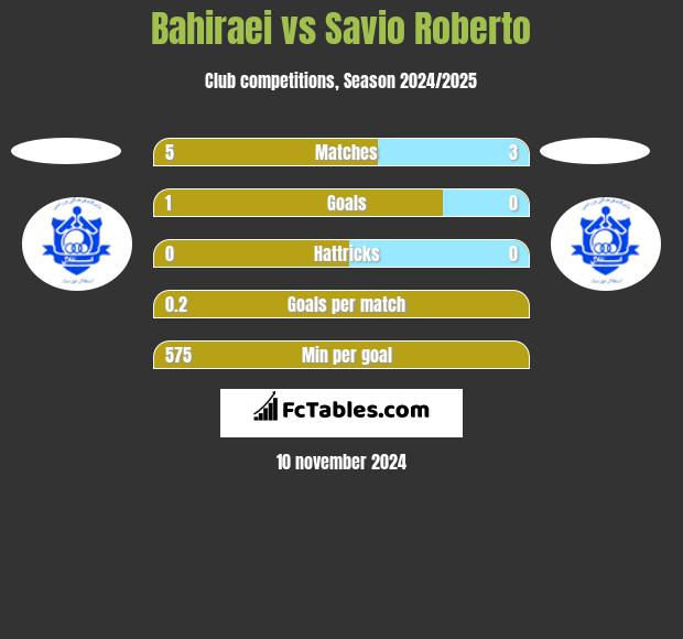 Bahiraei vs Savio Roberto h2h player stats