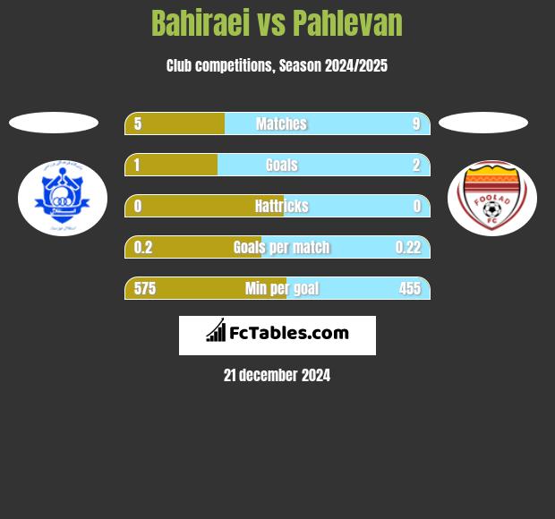 Bahiraei vs Pahlevan h2h player stats