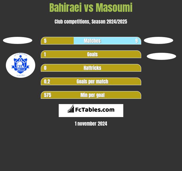 Bahiraei vs Masoumi h2h player stats