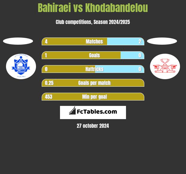 Bahiraei vs Khodabandelou h2h player stats