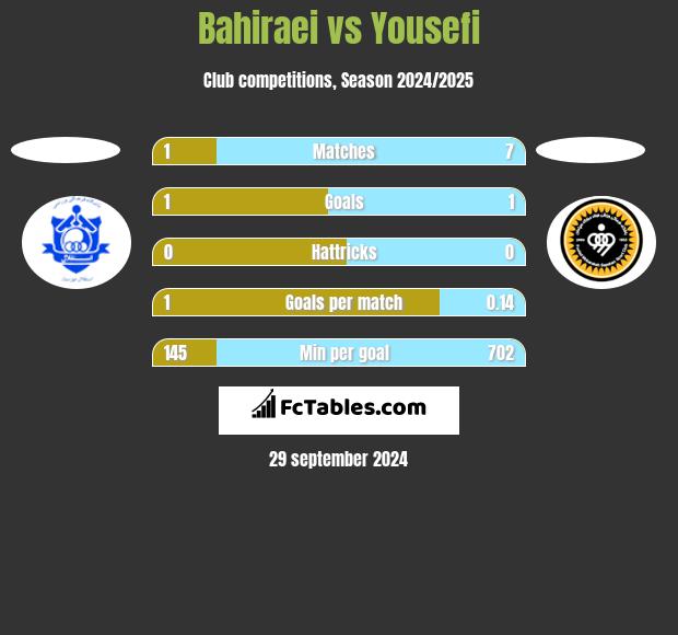 Bahiraei vs Yousefi h2h player stats