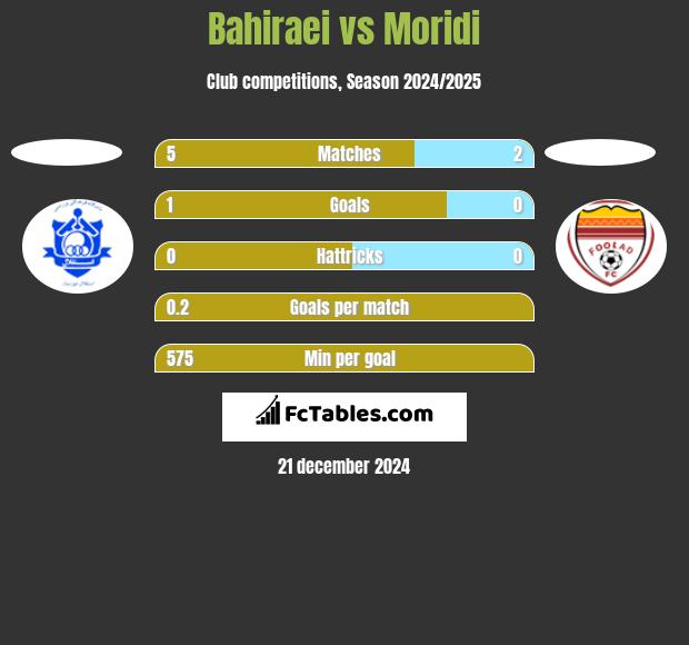 Bahiraei vs Moridi h2h player stats