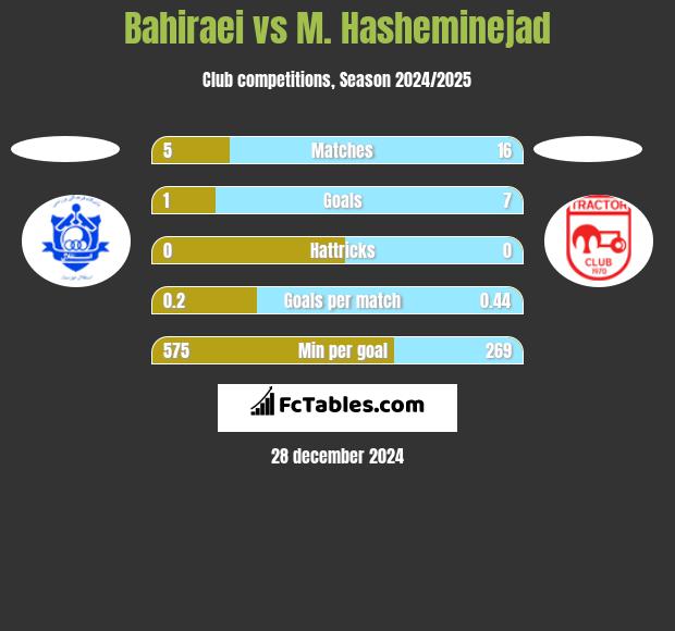 Bahiraei vs M. Hasheminejad h2h player stats