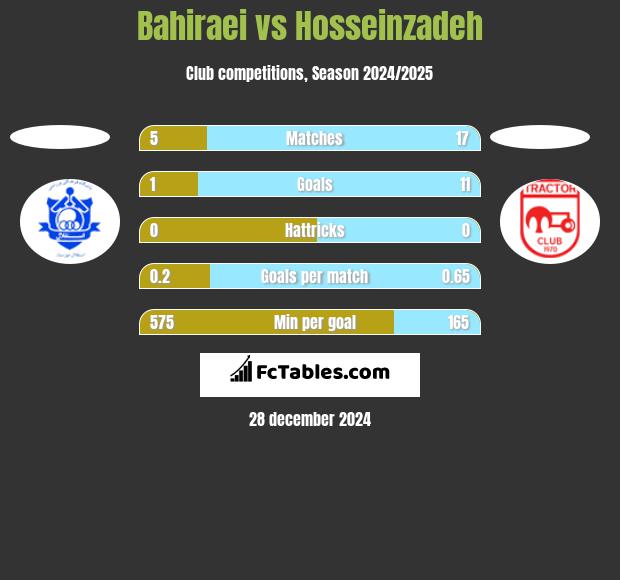 Bahiraei vs Hosseinzadeh h2h player stats