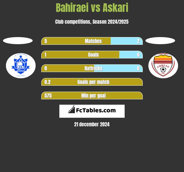 Bahiraei vs Askari h2h player stats