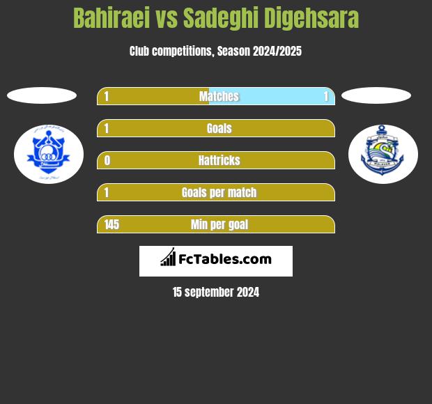 Bahiraei vs Sadeghi Digehsara h2h player stats