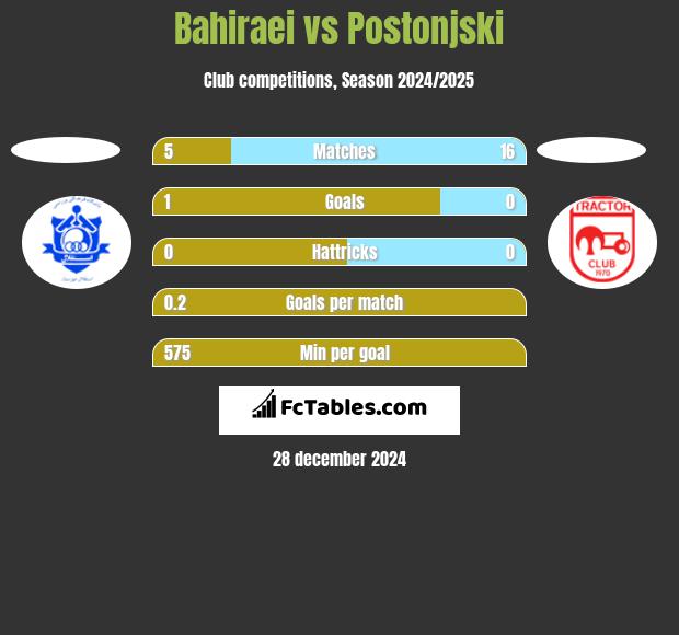 Bahiraei vs Postonjski h2h player stats