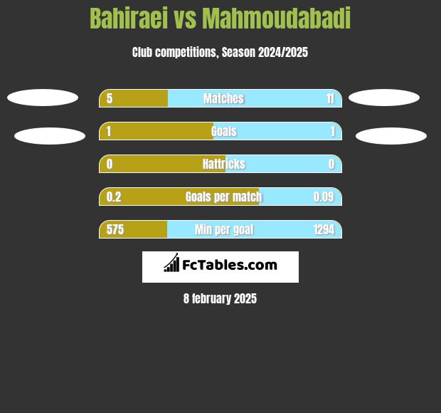 Bahiraei vs Mahmoudabadi h2h player stats