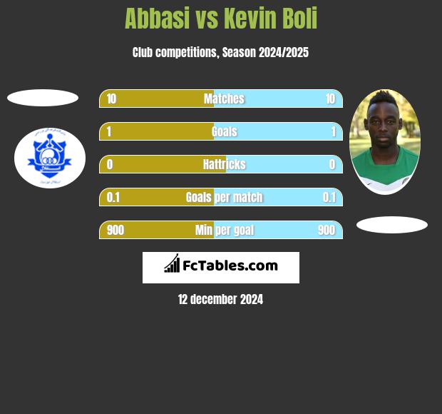 Abbasi vs Kevin Boli h2h player stats