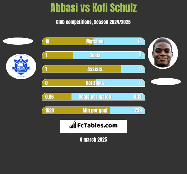 Abbasi vs Kofi Schulz h2h player stats