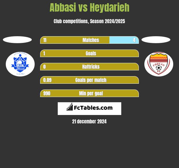 Abbasi vs Heydarieh h2h player stats