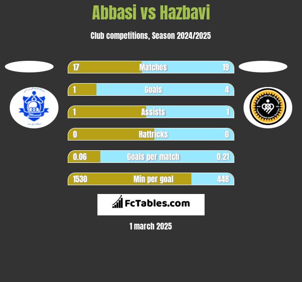 Abbasi vs Hazbavi h2h player stats