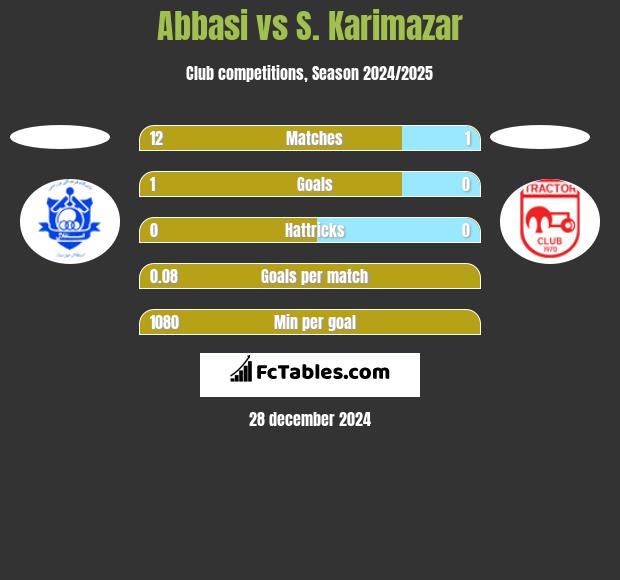 Abbasi vs S. Karimazar h2h player stats