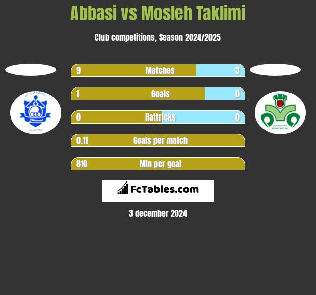 Abbasi vs Mosleh Taklimi h2h player stats