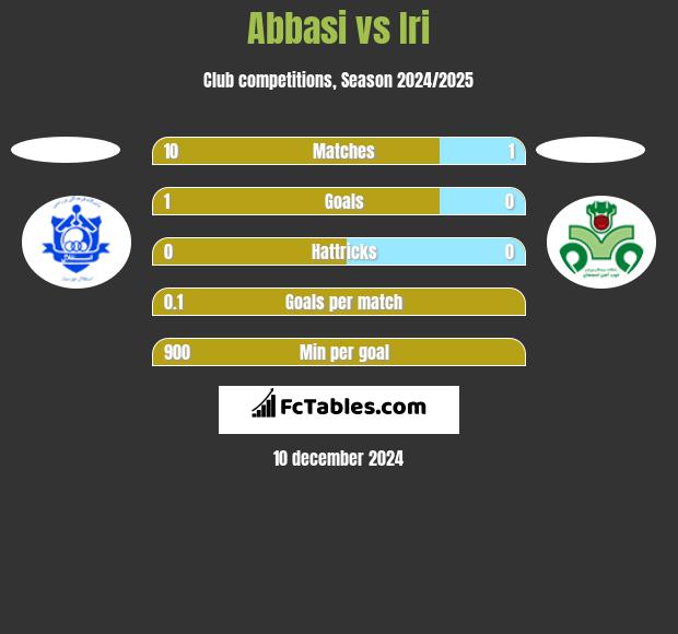 Abbasi vs Iri h2h player stats