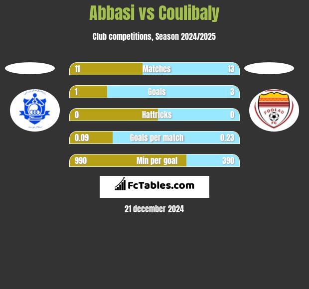 Abbasi vs Coulibaly h2h player stats