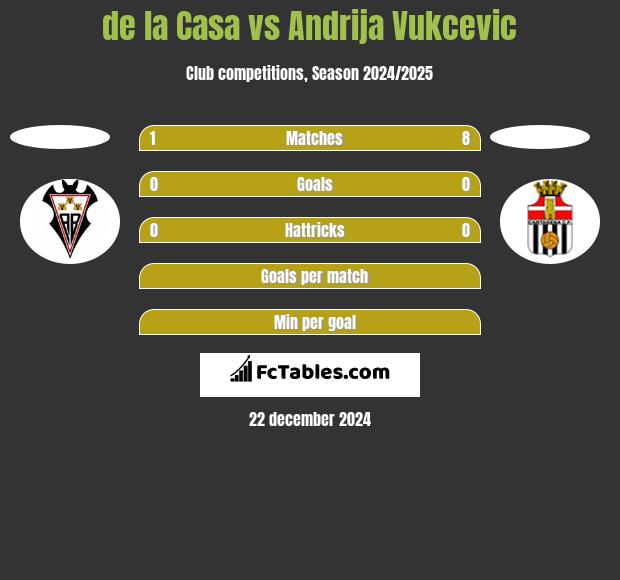 de la Casa vs Andrija Vukcevic h2h player stats