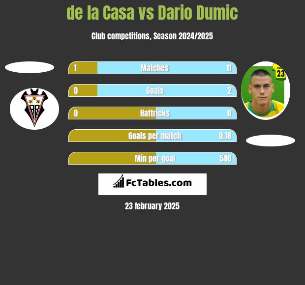 de la Casa vs Dario Dumic h2h player stats