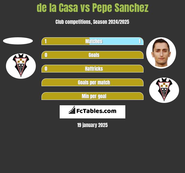 de la Casa vs Pepe Sanchez h2h player stats