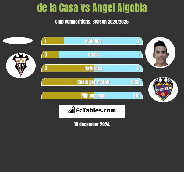 de la Casa vs Angel Algobia h2h player stats