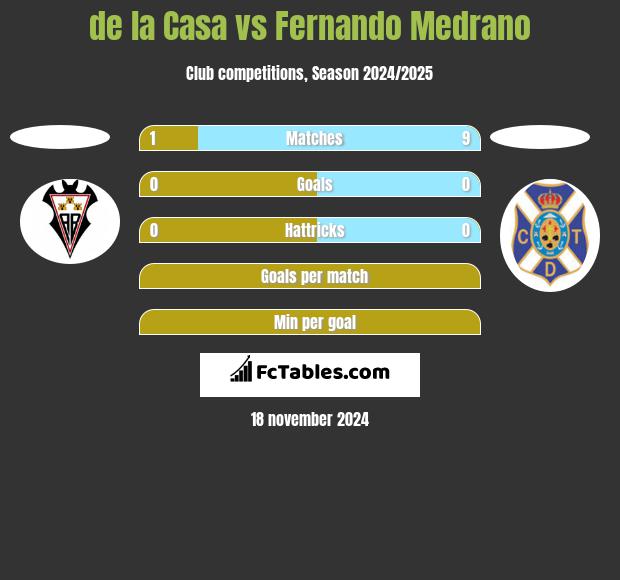 de la Casa vs Fernando Medrano h2h player stats