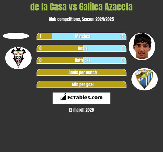 de la Casa vs Galilea Azaceta h2h player stats